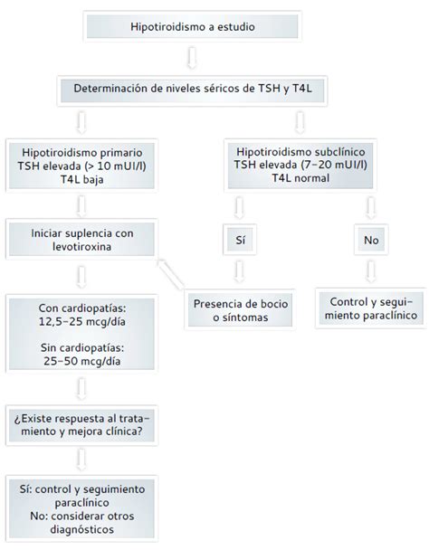 Diagrama de flujo para el manejo del hipotiroidismo clínico en el embarazo