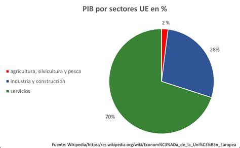 Esquema de la composición del PIB de Japón por sectores (servicios, manufactura, agricultura)
