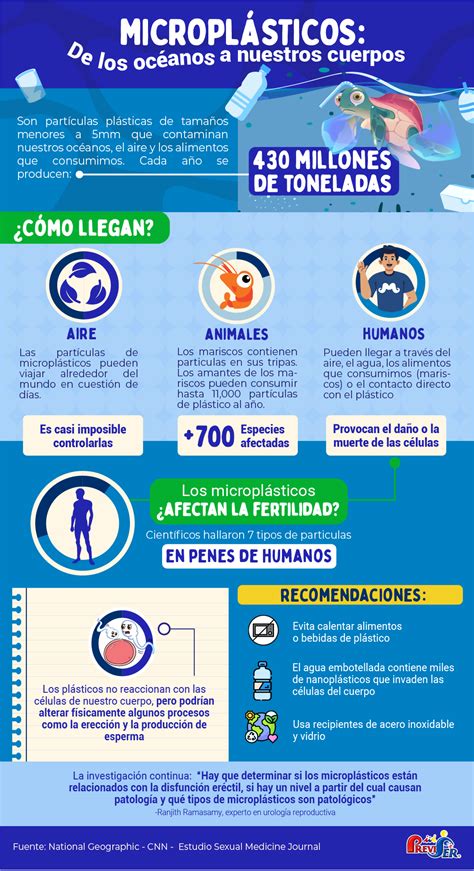 Infografía sobre los peligros de los microplásticos en alimentos