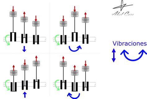 Esquema de las fuerzas y vibraciones del motor en un coche de F1