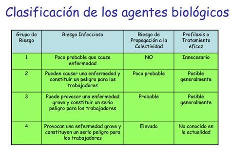 Esquema de clasificación de riesgos biológicos en laboratorio