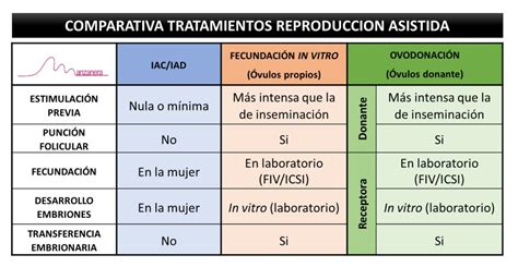 Tabla comparativa: Tratamientos de reproducción asistida (IA vs FIV)