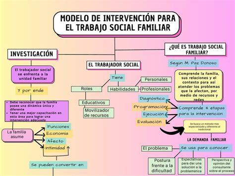 Esquema conceptual de la intervención social orientada a la familia: conexión entre recursos, profesionales y sistemas familiares.