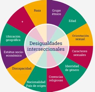 Esquema conceptual de la interseccionalidad y los factores que perpetúan la violencia obstétrica en el sistema de salud