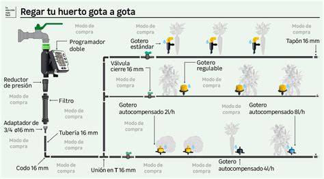 Esquema de sistema de riego por goteo con componentes principales