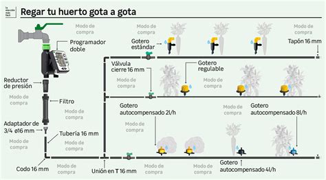 Esquema de sistema de riego por goteo en ladera con control de presión