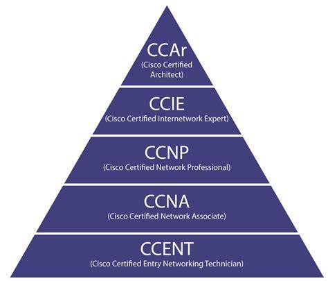 Esquema de las áreas de conocimiento de la certificación CCNA 200-301