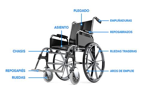 Esquema detallado de las ruedas de una silla de paseo, mostrando amortiguación, giro de 360 grados y bloqueo.