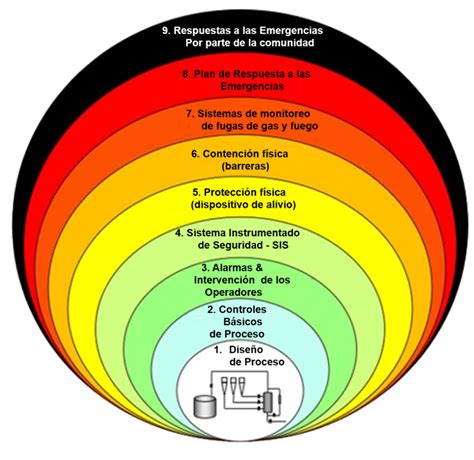 Diagrama de las capas de protección del reposacabezas Tri-Guard