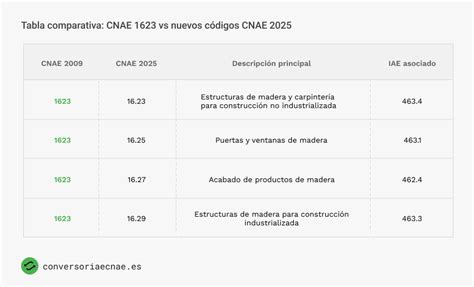 Infografía comparativa de códigos CNAE relacionados con el sector agrícola y ganadero, destacando las diferencias clave entre el CNAE 46.21 y otros códigos como 46.22, 46.38 y 46.85.