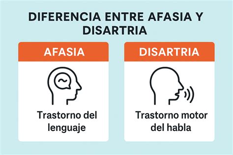 Infografía comparativa entre disartria y apraxia del habla, destacando sus diferencias en origen y manifestación.