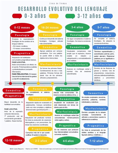 Tabla comparativa de hitos del desarrollo del lenguaje a diferentes edades (12 meses, 18 meses, 2 años, 3 años).