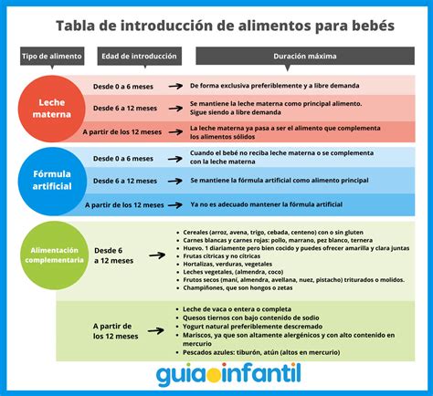Tabla de introducción de alimentos sólidos según la edad del bebé