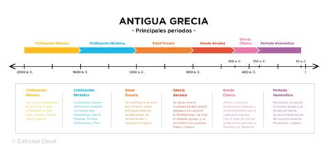 Esquema histórico que muestra la evolución del gesto desde la Grecia clásica hasta la actualidad