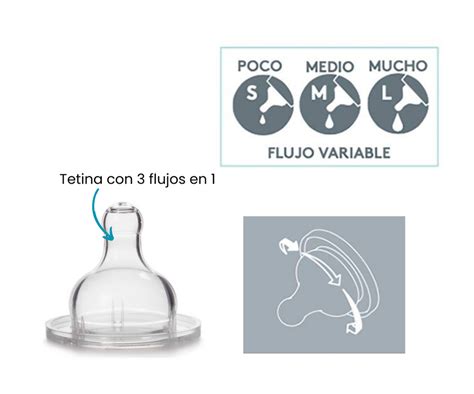Esquema de las tres posiciones de flujo en la tetina redonda: una, dos y tres rayitas alineadas con la nariz del bebé.