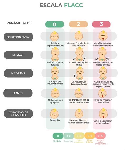 Tabla comparativa de escalas de valoración del dolor pediátrico con iconos representativos.