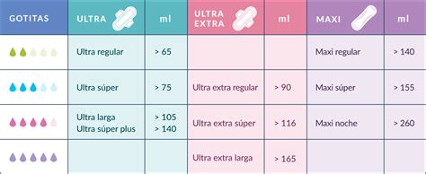 Infografía explicando los diferentes niveles de absorbencia de pañales mediante gotas.
