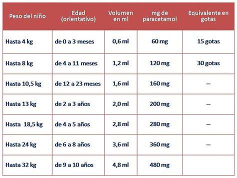 Tabla de dosificación pediátrica de paracetamol por peso y edad para las distintas vías de administración (oral, rectal, IV)