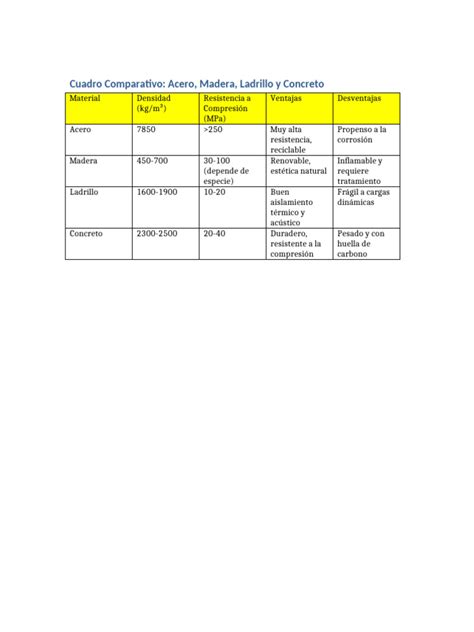 Esquema comparativo de materiales: madera protegida, acero inoxidable y plástico rígido