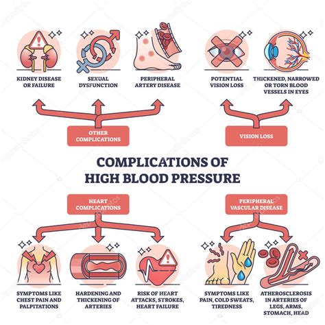 Diagrama que muestra las posibles complicaciones de la hiperviscosidad sanguínea en órganos vitales.