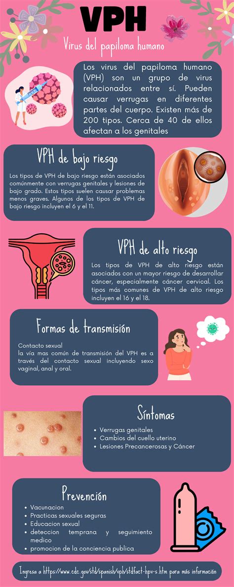 Infografía sobre la prevalencia del VPH en diferentes grupos de edad y géneros.