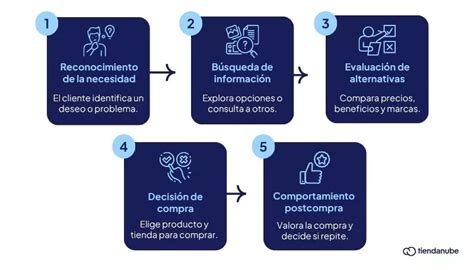Infografía mostrando el proceso de compra en Atmosfera Sport y la satisfacción del cliente.