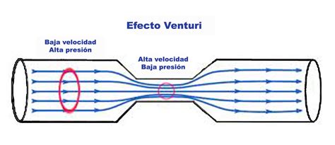 Esquema del efecto Venturi mostrando la relación entre velocidad y presión en un estrechamiento de tubería