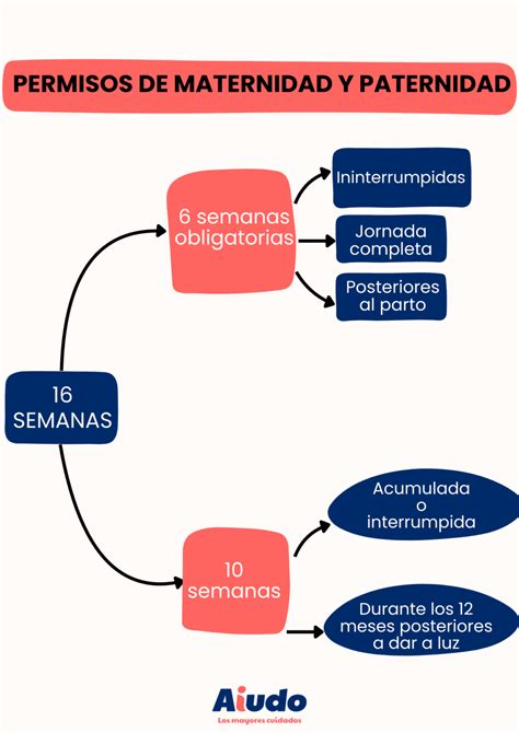 Tabla comparativa de la evolución de la duración de los permisos de maternidad y paternidad.