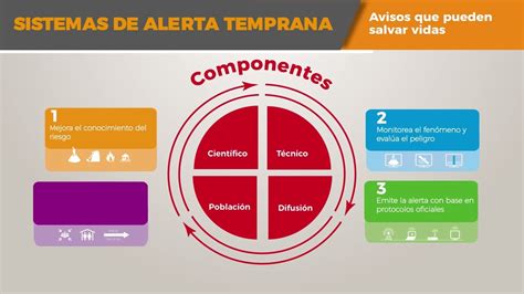 Esquema de un sistema de alerta temprana con sus componentes aferente y eferente.