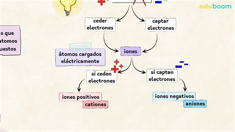Esquema de cómo los iones en una solución permiten el paso de la corriente eléctrica, explicando el concepto de conductividad.