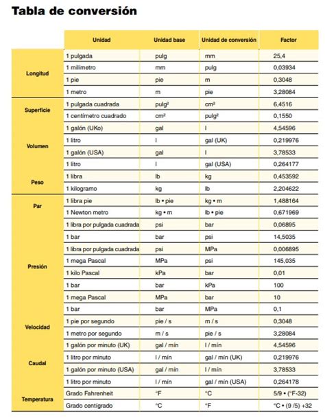 Tabla de conversión de diferentes unidades de conductividad eléctrica (µS/cm, mS/cm, dS/m, ppm) y su relación con la salinidad.