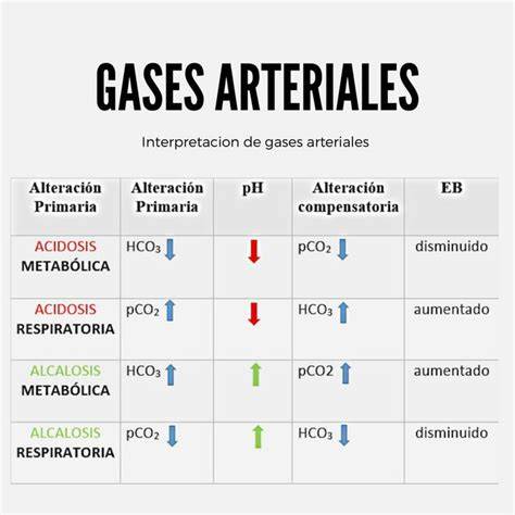 Esquema de la interpretación de los gases arteriales en sangre del cordón umbilical para el diagnóstico de acidosis metabólica y respiratoria.