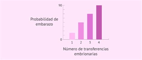 Gráfico comparativo de tasas de embarazo con transferencia de uno o dos embriones en FIV