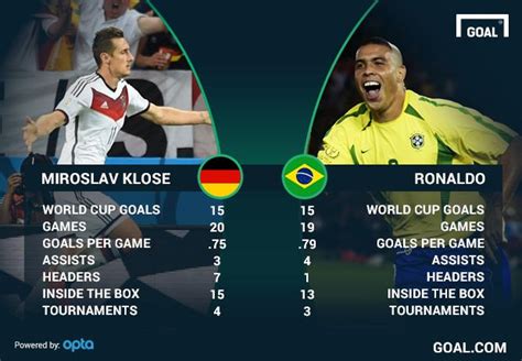 Infografía comparando los récords goleadores de Klose y Ronaldo en Copas del Mundo