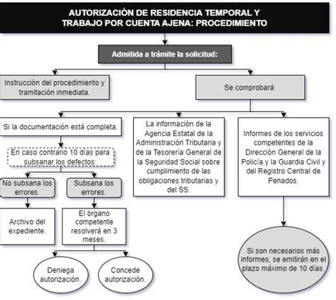 Esquema sobre los requisitos de cotización para trabajadores por cuenta ajena y autónomos.