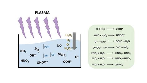 Esquema de la generación de agua activada por plasma (PAW) y las especies reactivas formadas.
