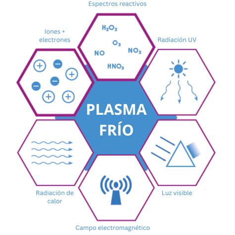 Representación esquemática de la aplicación del plasma atmosférico no térmico en la agricultura para la síntesis de fertilizantes in situ.