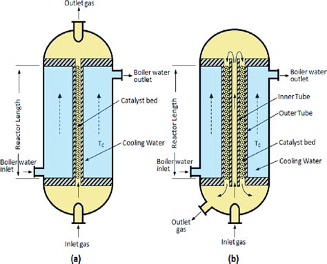 Diagrama de un reactor tubular utilizado en la producción de fertilizantes, mostrando la entrada de reactivos y la salida del producto fundido.