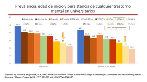 Gráfico que muestra la prevalencia de las consultas pediátricas más comunes.