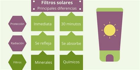 Infografía comparativa: Diferencias entre filtros físicos (minerales) y químicos en productos tópicos.