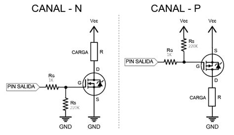 Esquema comparativo de un MOSFET de canal N y un MOSFET de canal P mostrando el flujo de electrones o huecos