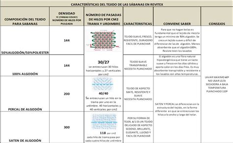 Esquema explicativo de las diferentes composiciones textiles de las sábanas bajeras (algodón 144 hilos, percal 200 hilos y punto jersey)