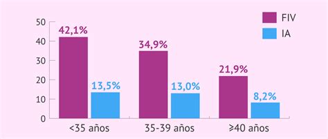 Gráfico comparativo de las tasas de éxito de la FIV por grupo de edad de la mujer.