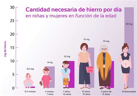 Gráfico comparativo de la ingesta de hierro recomendada (mg/día) en diferentes etapas de la mujer