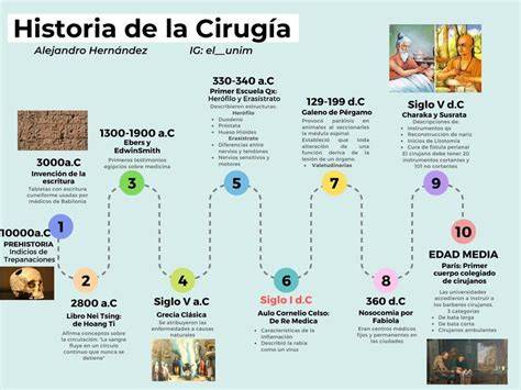 Esquema de la evolución de las técnicas quirúrgicas en trasplantes hepáticos y cirugía oncológica del páncreas.