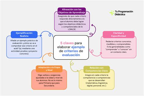 Infografía sobre los criterios de evaluación utilizados en los premios de investigación del CGE: originalidad, impacto en salud e innovación.