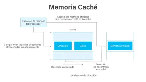Esquema de funcionamiento de la memoria caché en Kodi para la transmisión de video