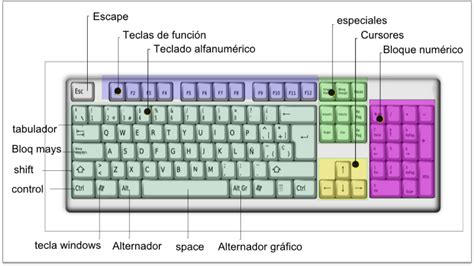 Esquema de un teclado destacando las teclas de control multimedia (espacio, flechas, volumen, F)