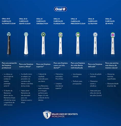 Comparativa visual de diferentes tipos de cabezales de cepillos de dientes para bebés (tamaño y forma).