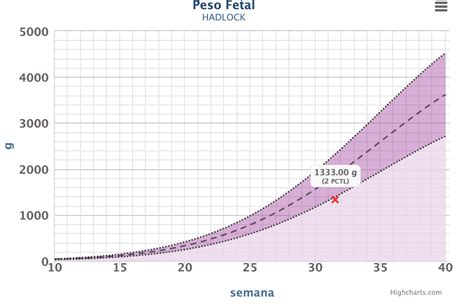 diagrama explicando el concepto de percentil de peso fetal